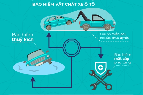 Bảo hiểm vật chất ô tô