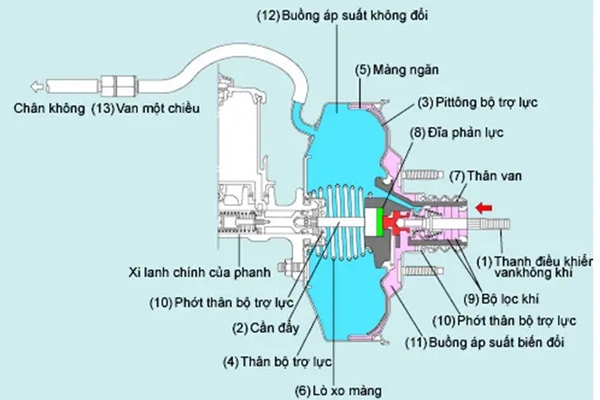 Cấu tạo bầu trợ lực phanh xe ô tô
