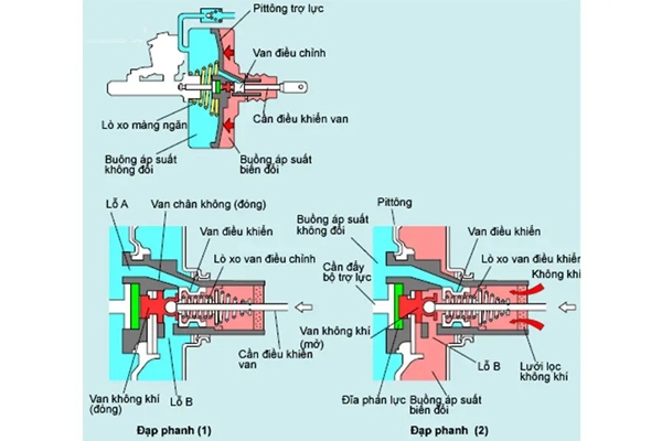 Nguyên lý hoạt động bầu trợ lực phanh khi đạp phanh