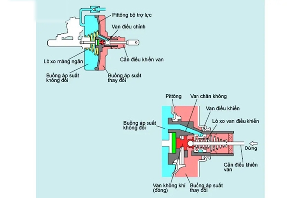 Nguyên lý hoạt động bầu trợ lực phanh khi giữ phanh