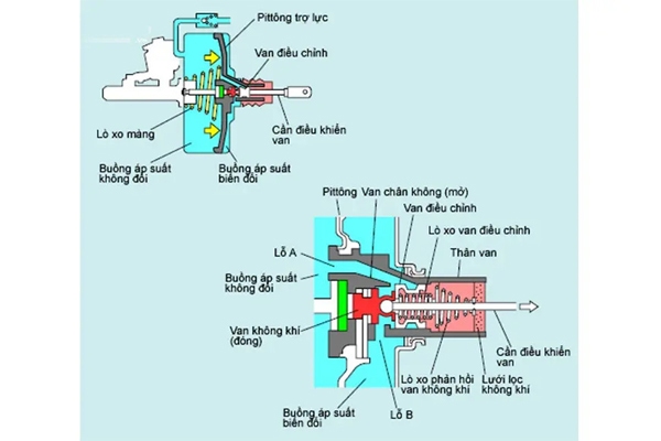 Nguyên lý hoạt động bầu trợ lực phanh khi không đạp phanh
