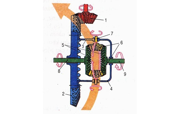 Nguyên lý hoạt động của bộ vi sai ô tô