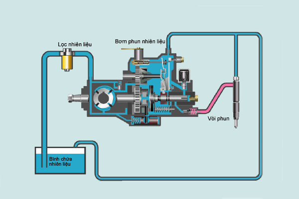 Bơm cao áp giúp phân phối nhiên liệu cho động cơ ô tô, xe tải