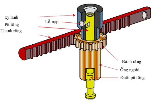 Cấu tạo bơm cao áp PF