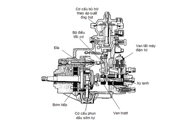 Cấu tạo bơm cao áp VE