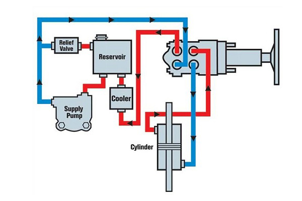 Nguyên lý hoạt động bơm trợ lực tay lái xe tải