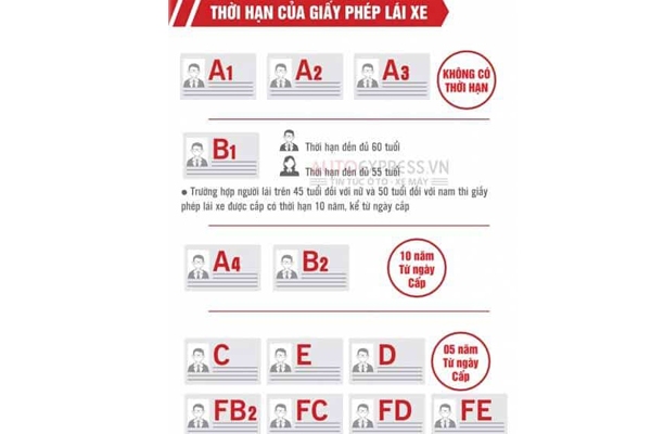 Thời hạn sử dụng các loại bằng lái xe ở Việt Nam