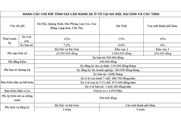 Các loại chi phí khi mua xe ô tô, xe tải ở Việt Nam