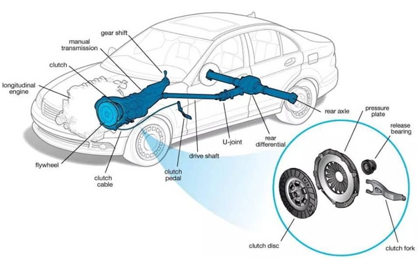 Bộ ly hợp hỗ trợ quá trình vận hành xe ô tô