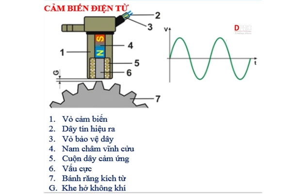 Cảm biến điện từ