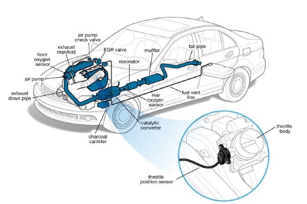Vị trí cảm biến bướm ga