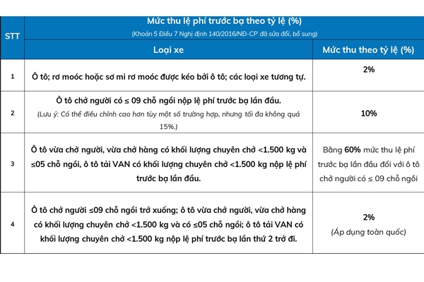 Mức thu lệ phí trước bạ xe ô tô mới nhất