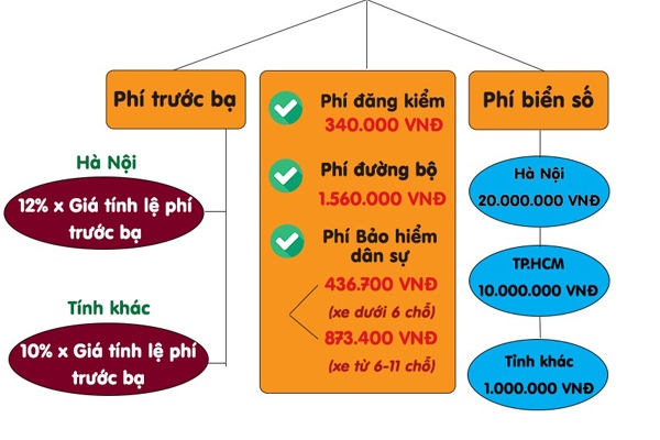 Cách tính phí đăng ký xe ô tô