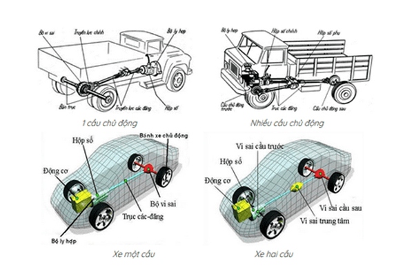 Hệ thống truyền động ô tô, xe tải