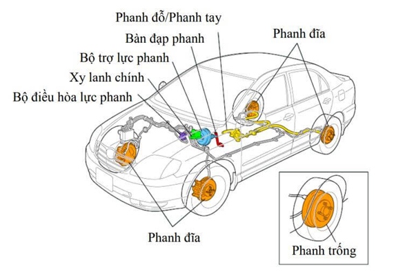 Cấu tạo hệ thống phanh ABS là gì