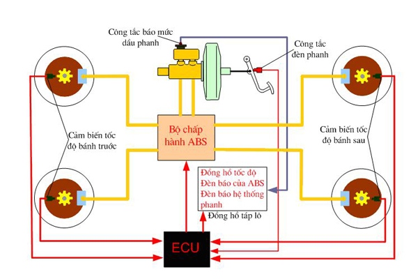 Nguyên lý hoạt động hệ thống phanh ABS là gì