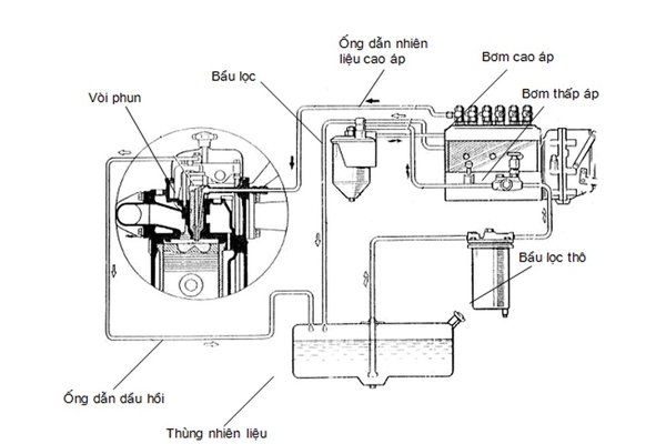 Cấu tạo hệ thống cung cấp nhiên liệu dầu diesel
