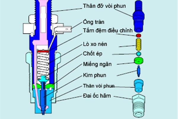 Vòi phun của hệ thống cung cấp nhiên liệu diesel