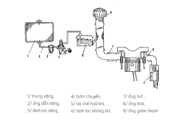 Hệ thống nhiên liệu dùng bộ chế hòa khí