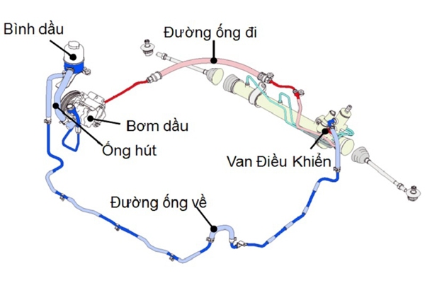 Hệ thống lái thủy lực ô tô