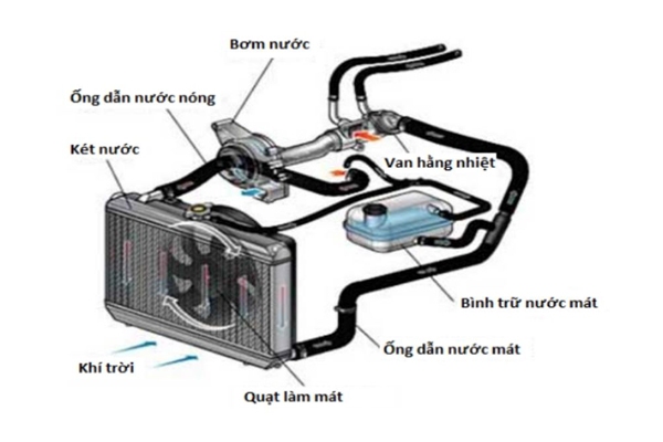 Hệ thống làm mát bằng nước trên ô tô