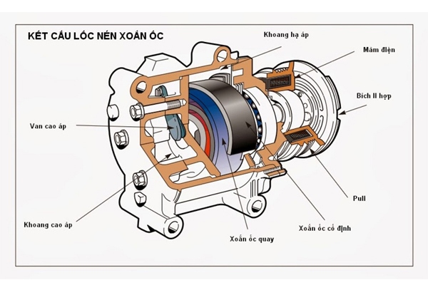 Cấu tạo lốc điều hòa xe ô tô