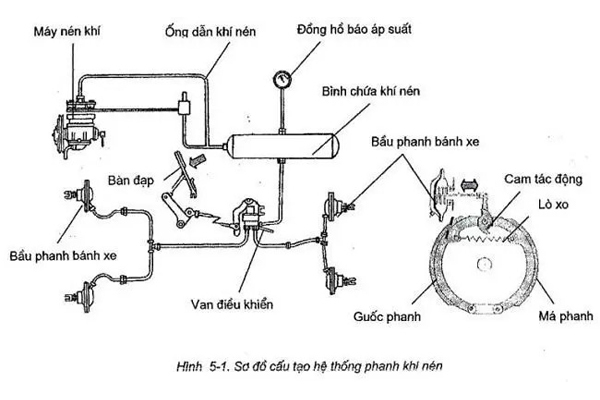 Sơ đồ cấu tạo hệ thống phanh khí nén xe tải