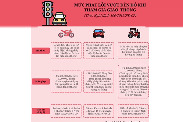 Các mức phạt lỗi vượt đèn đỏ