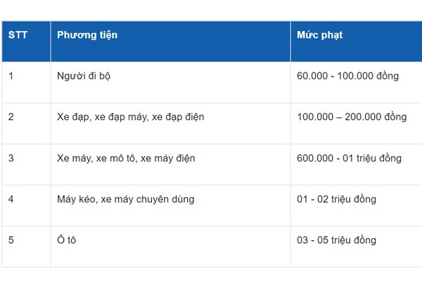 Mức phạt lỗi vượt đèn vàng giao thông