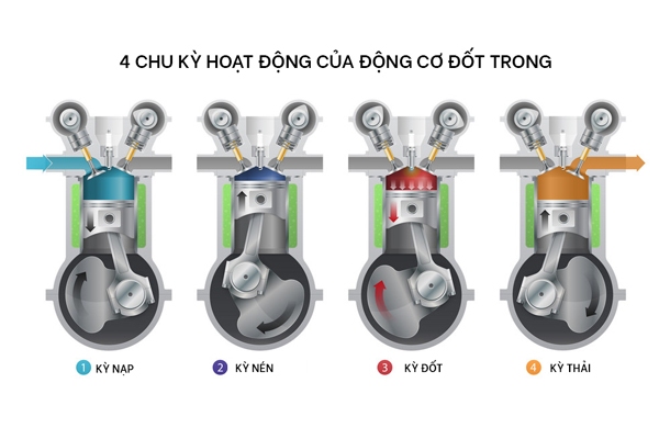 4 chu kỳ tạo ra công suất động cơ