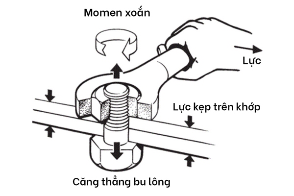 Momen xoắn là gì?