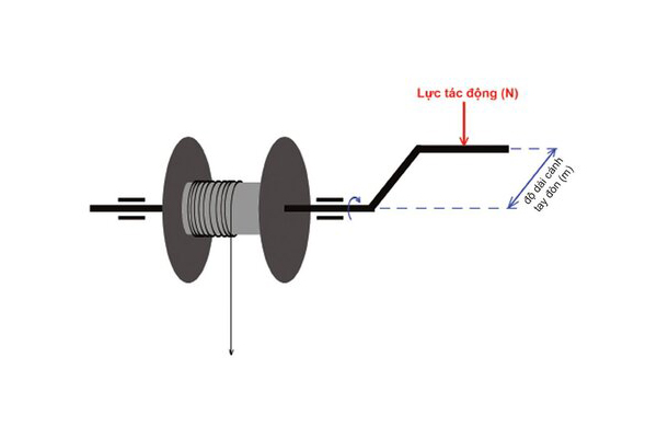 Tìm hiểu momen xoắn là gì?