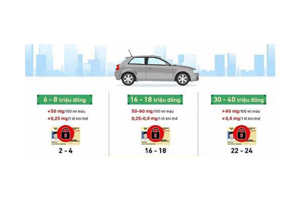 Mức phạt nồng độ cồn