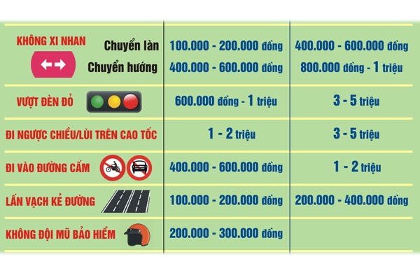 Mức phạt vi phạm giao thông cơ bản
