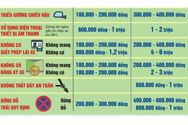 Mức phạt vi phạm giao thông