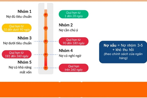 Các nhóm nợ xấu là gì?