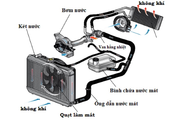 Cấu tạo hệ thống két nước làm mát động cơ ô tô