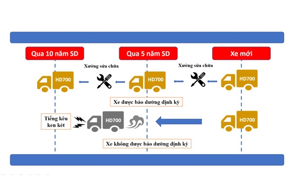 Bảo dưỡng định kỳ xe ô tô tải