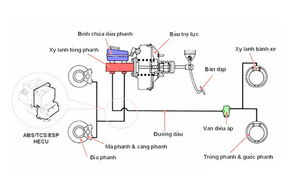 Cấu tạo thắng dầu xe tải
