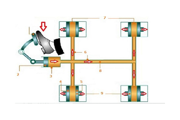 Nguyên lý khi đạp phanh dầu xe tải