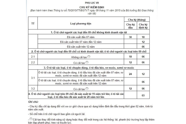 Chu kỳ đăng kiểm xe ô tô, xe tải theo tháng