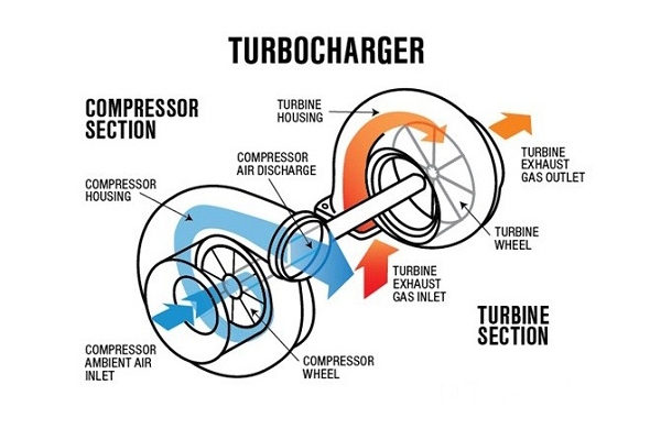 Nguyên lý hoạt động turbo tăng áp