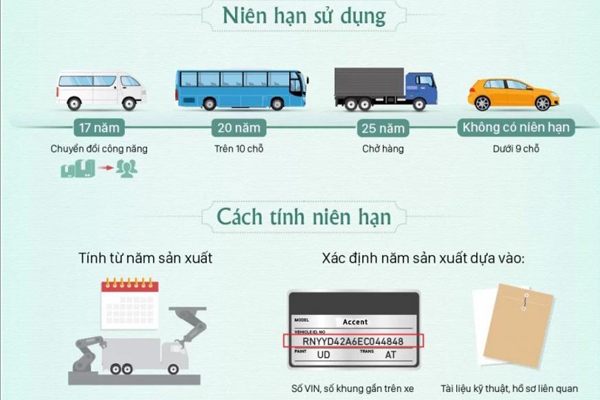 Niên hạn sử dụng xe khách, xe tải