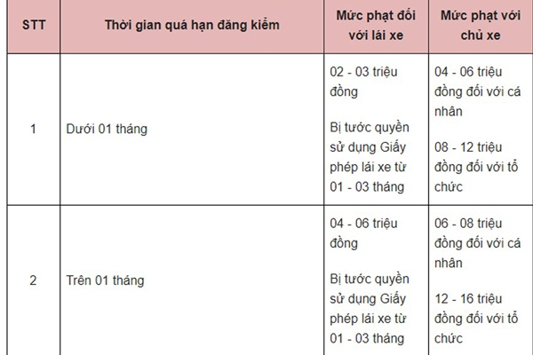 Xe ô tô hết hạn đăng kiểm phạt bao nhiêu?