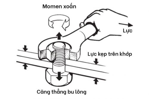 Mối liên hệ giữa công suất và momen xoắn, vòng tua máy