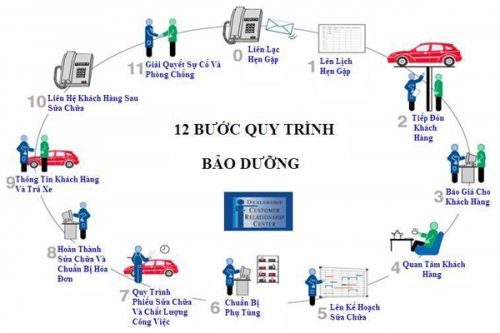 Quy trình bảo dưỡng xe tải Hyundai đúng cách