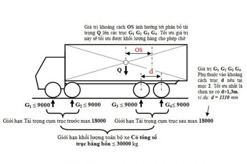 Tải trọng trục xe là gì? Cách tính tải trọng trọng trục xe